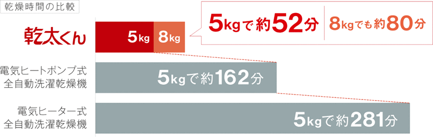 乾燥時間の比較 乾太くん 5kgで約52分 8kgでも約80分