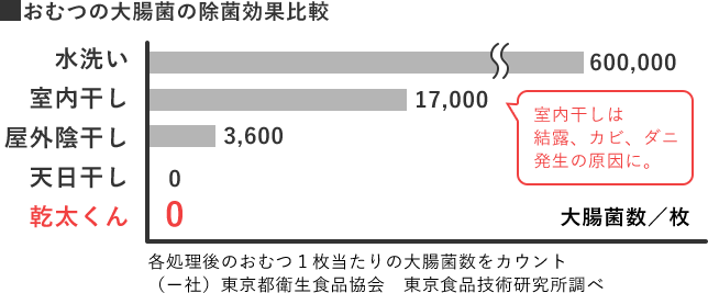 おむつの大腸菌の除菌効果比較