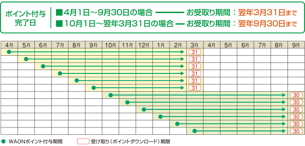 WAONポイント有効期限